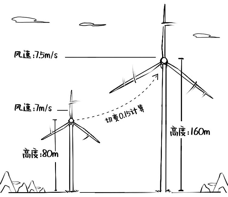 风电“以大代小”知多少？