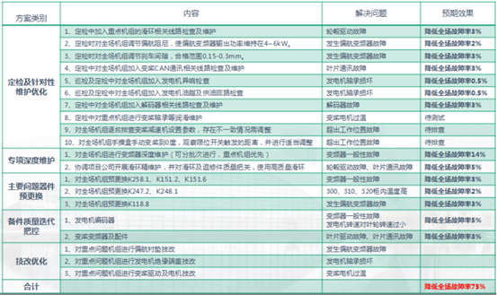 解码可靠性指标 | 第一期：异常的故障频次