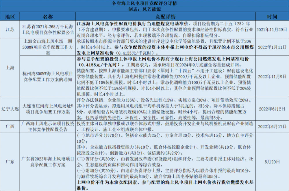 福建2023年2GW海上风电竞配评分细则：申报电价占40分，要求配储10%*2h