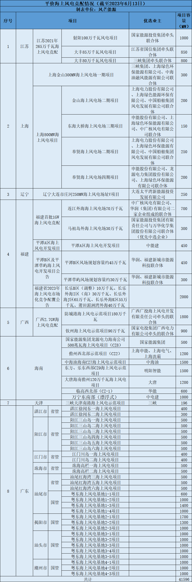 福建2023年2GW海上风电竞配评分细则：申报电价占40分，要求配储10%*2h