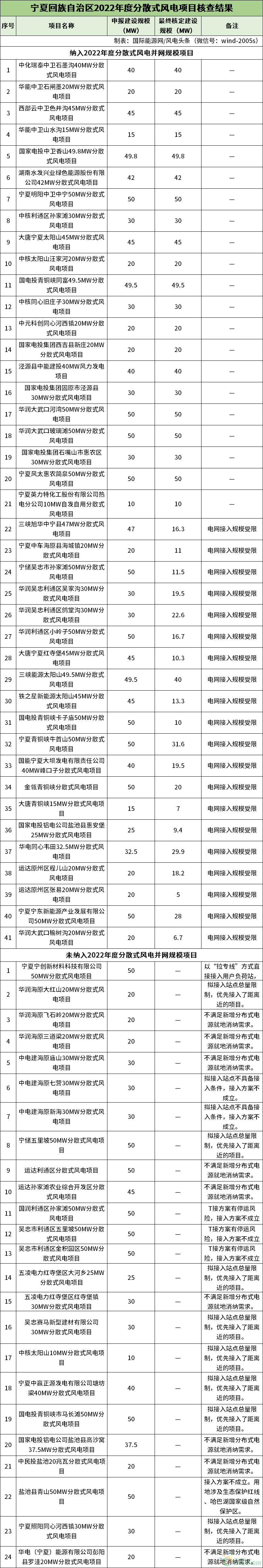 1082.8MW！宁夏41个分散式风电项目纳入并网