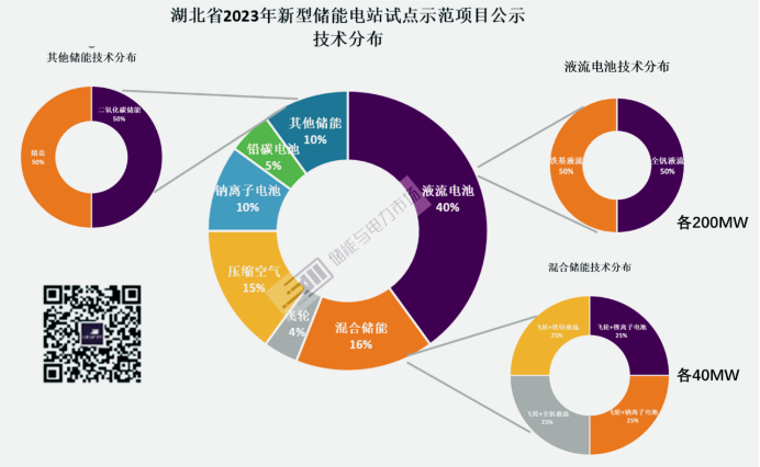 湖北: 长时储能示范+火电灵活性改造能否助力31.46GW新能源指标落地？