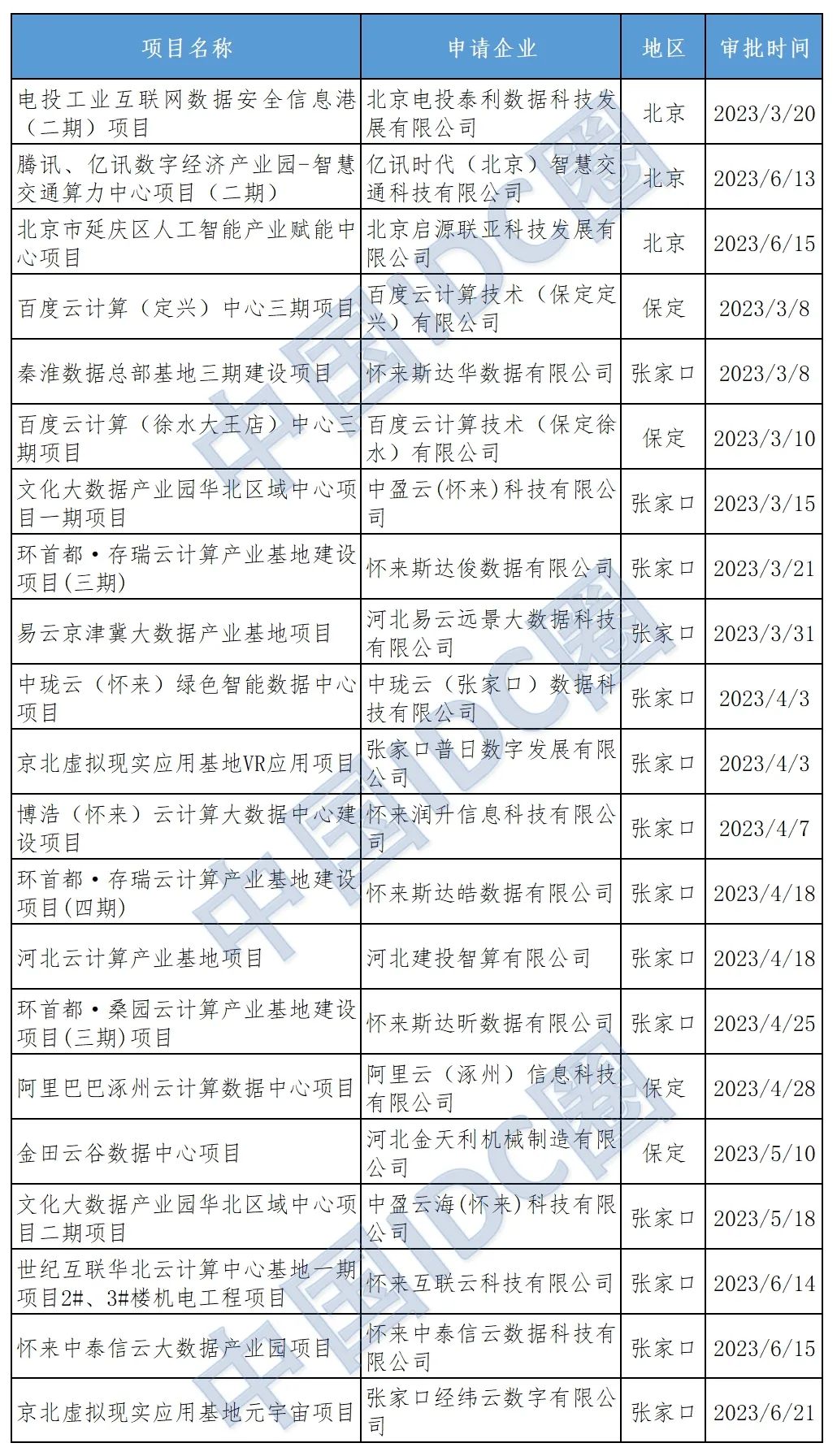 2023年上半年，京津冀地区22个数据中心项目审批通过