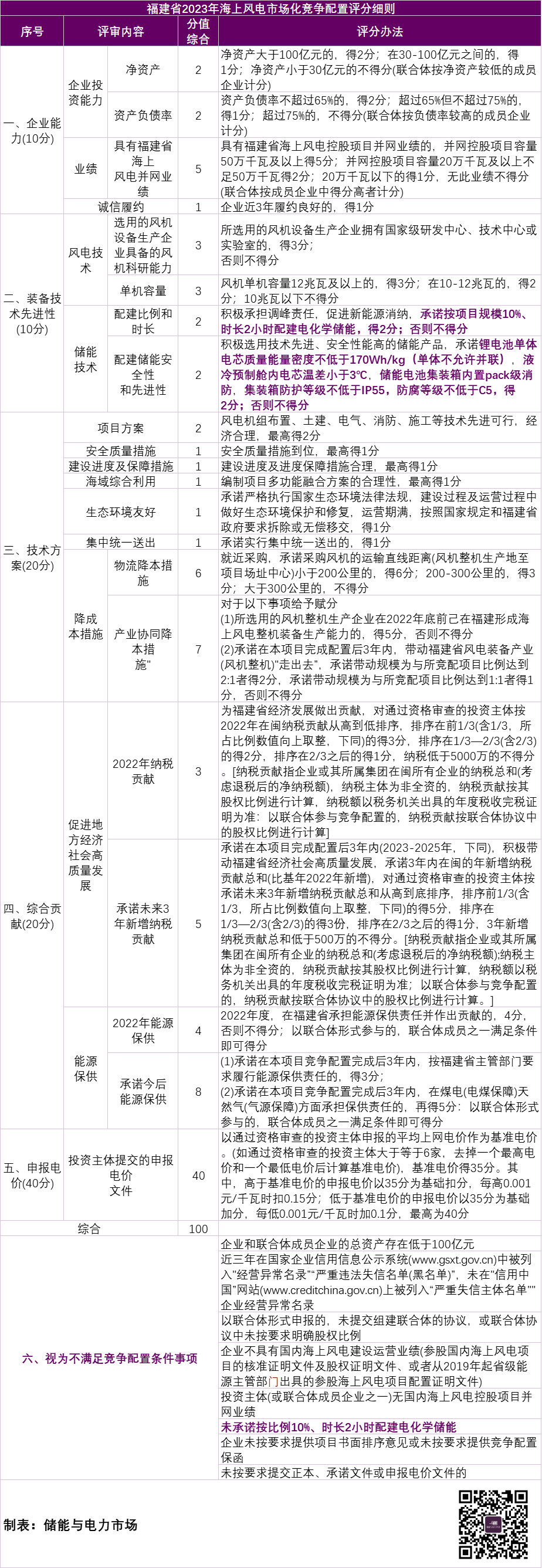 福建：启动2GW海风竞配，需按10%/2h配建电化学储能，否则视为不满足竞配条件