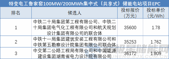 1.76-1.8元/Wh！三家入围特变电工鲁家窑100MW/200MWh共享储能电站EPC中标候选人