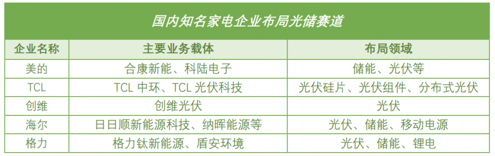 家电巨头“围猎”光伏、储能等新能源产业