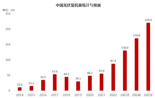 新势力搅局,技术迭代来临,谁在围猎光伏老龙头?