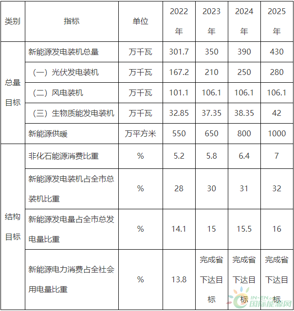 有序推进存量风电，装机达1.061GW！山东济南市下发新能源高质量发展三年行动计划（2023—2025年）