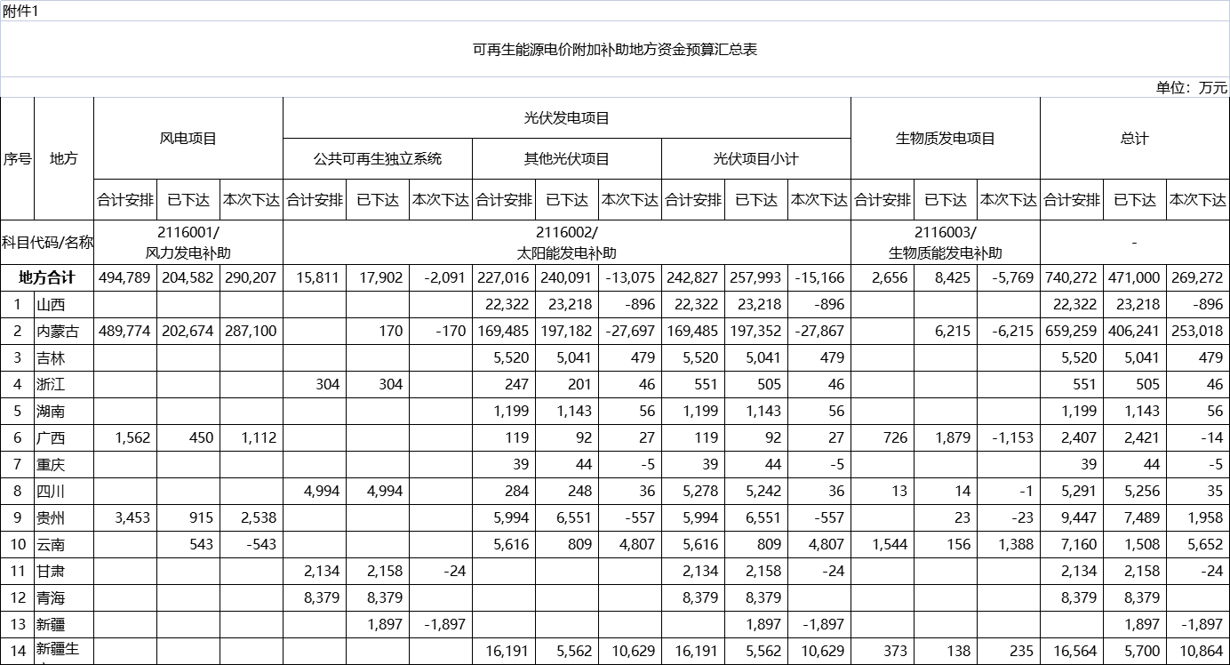 风电29亿！财政部下达2023年可再生能源电价附加补助地方资金预算