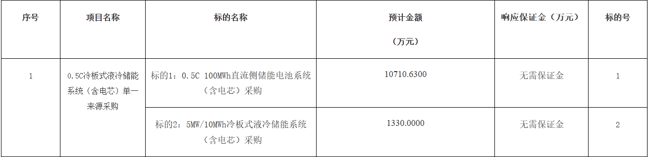 储能招标丨110MWh！南网科技0.5C冷板式液冷储能系统采购