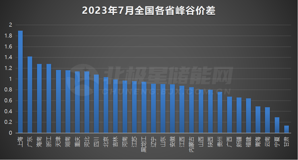 2023年7月全国峰谷电价汇总！最大峰谷价差1.89元！19省市超0.7元！