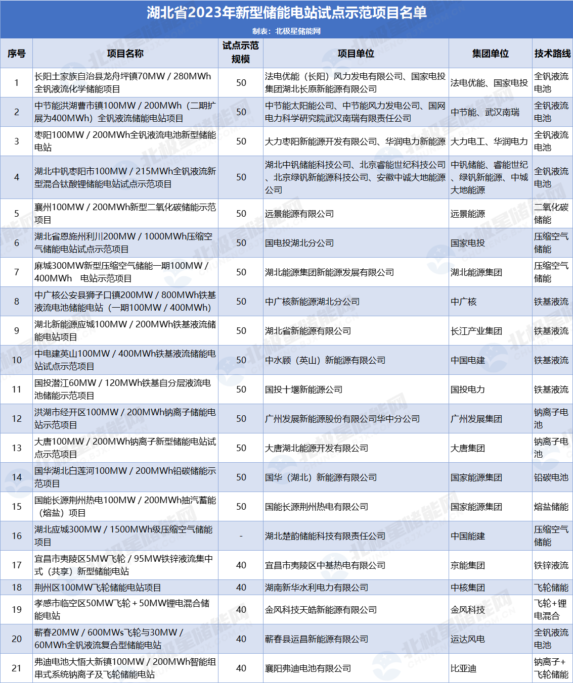 近1GW！可配5倍容量新能源项目！湖北发布21个新型储能电站试点项目