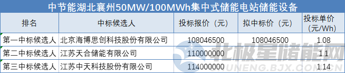 1.08-1.14元/Wh！中节能50MW/100MWh集中式储能设备开标