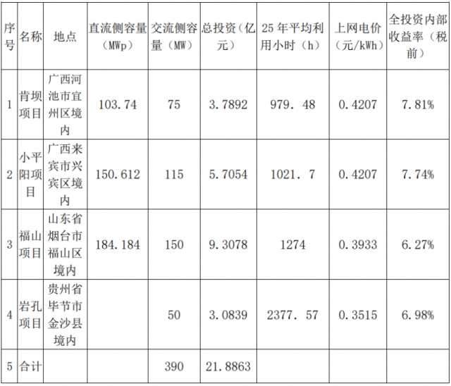 390MW！桂冠电力拟建4个风电、光伏项目