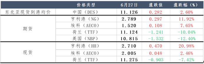 天然气市场再度震荡，投机炒作or真实利好？