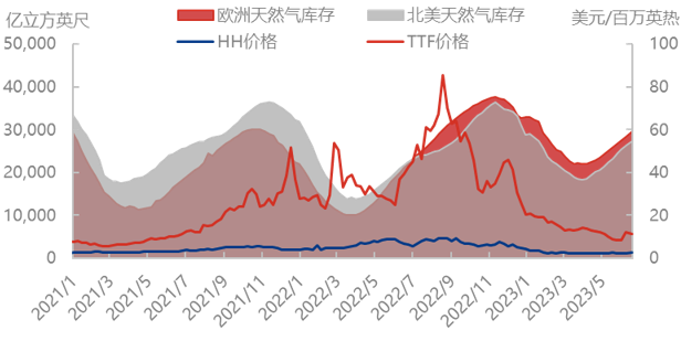 天然气市场再度震荡，投机炒作or真实利好？