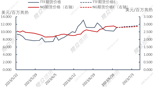 天然气市场再度震荡，投机炒作or真实利好？