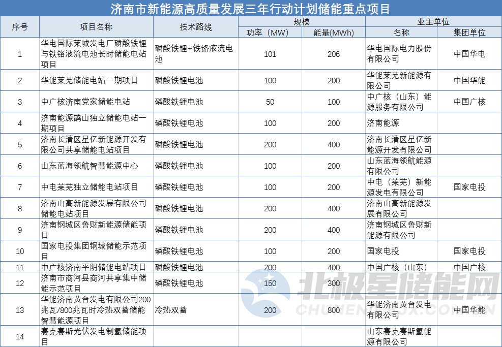 1.8GW/4GWh！14个储能重点项目列入济南新能源三年行动计划