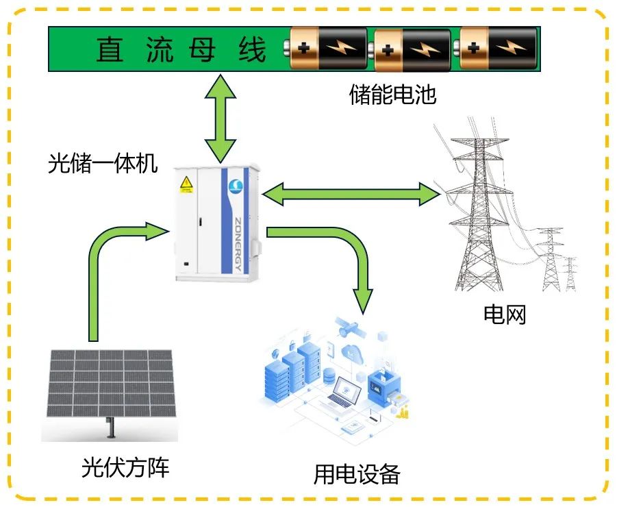 光储之家 | 用户侧储能的技术方案对比