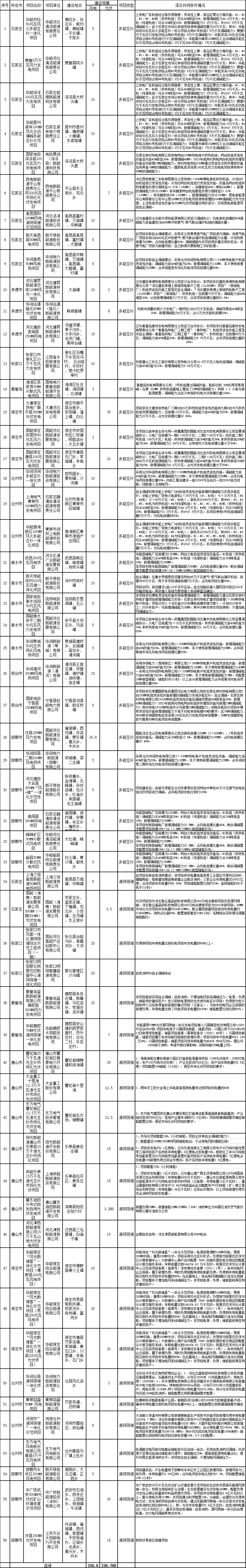 40GW！河北风、光开发建设方案出炉