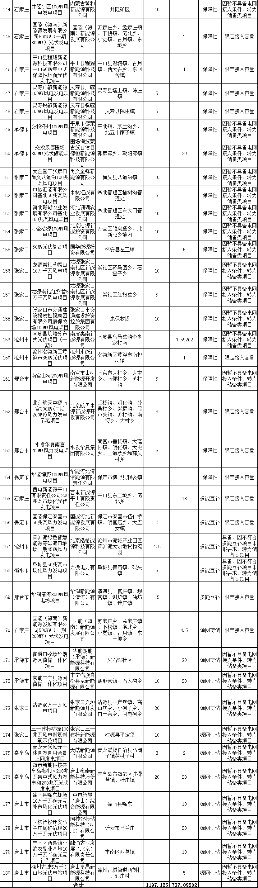 40GW！河北风、光开发建设方案出炉