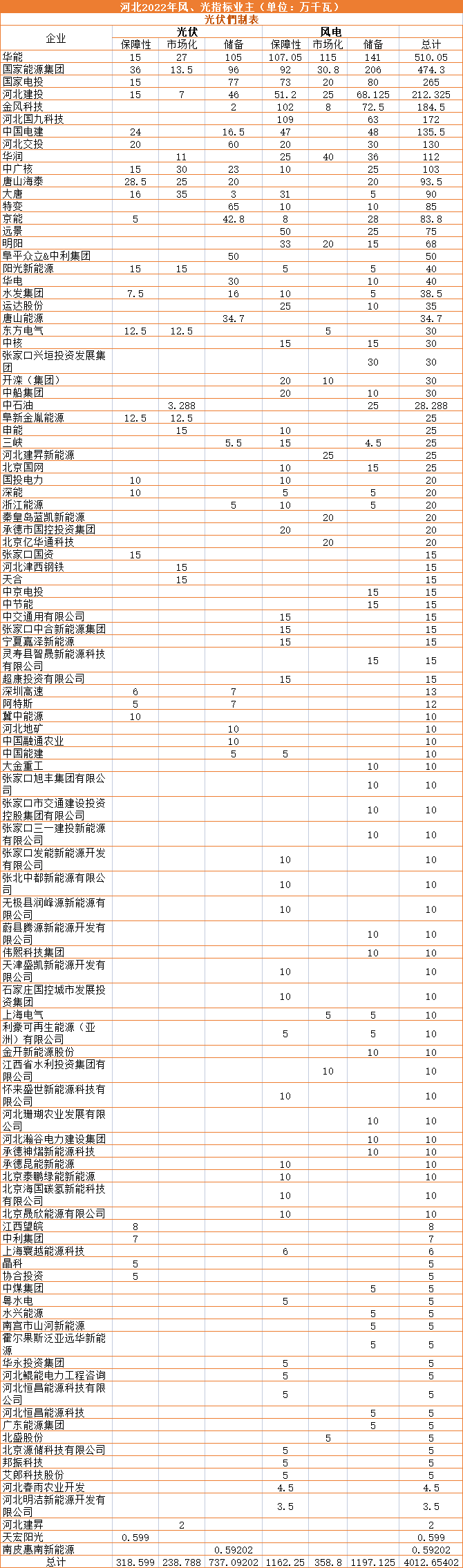 河北下发40.1GW(含储备)风、光电站指标：华能、国家能源集团、国家电投领衔