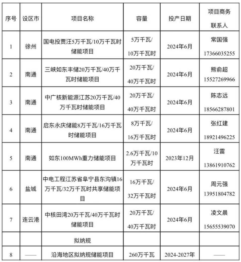 江苏省发展和改革委员会已纳规独立新型储能项目简要情况