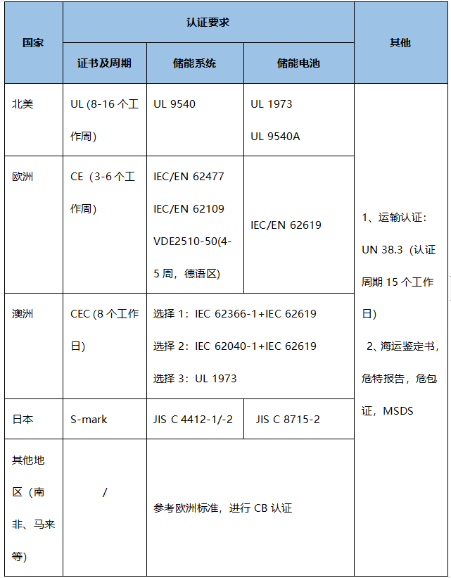 户用储能出海需要哪些资质认证？