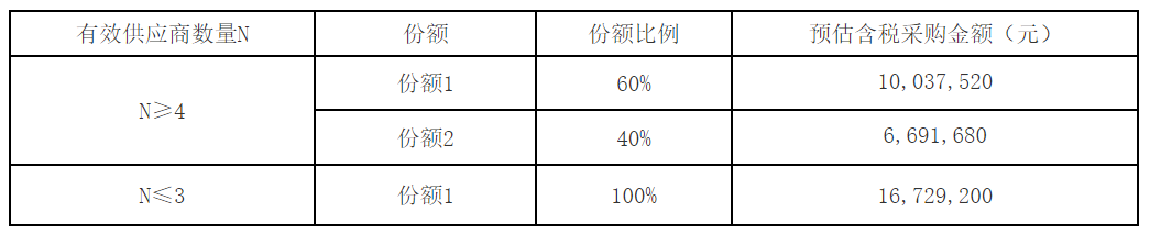 预算1673万元！铁塔能源工商业储能、基站光储项目设计采购！