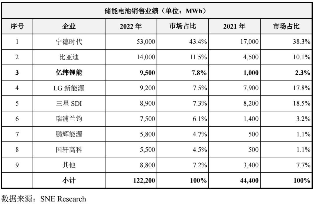 六大数据看头部电池企业的竞争力！