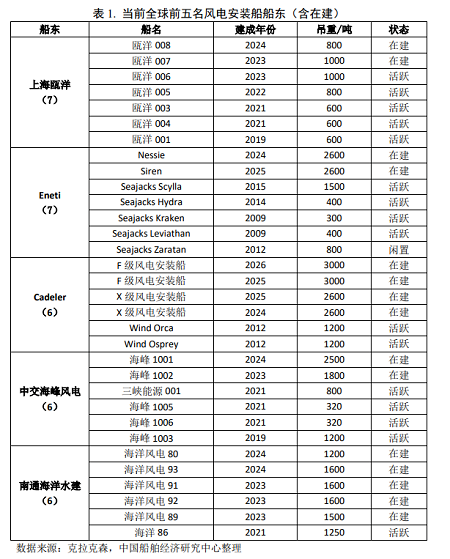 全球最大风电安装船船东诞生