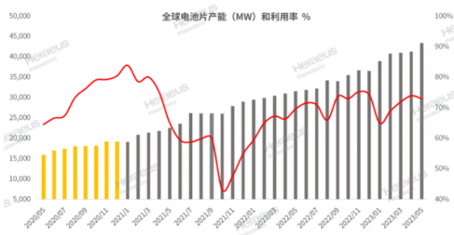 贺利氏光伏 | 全球光伏市场脉动