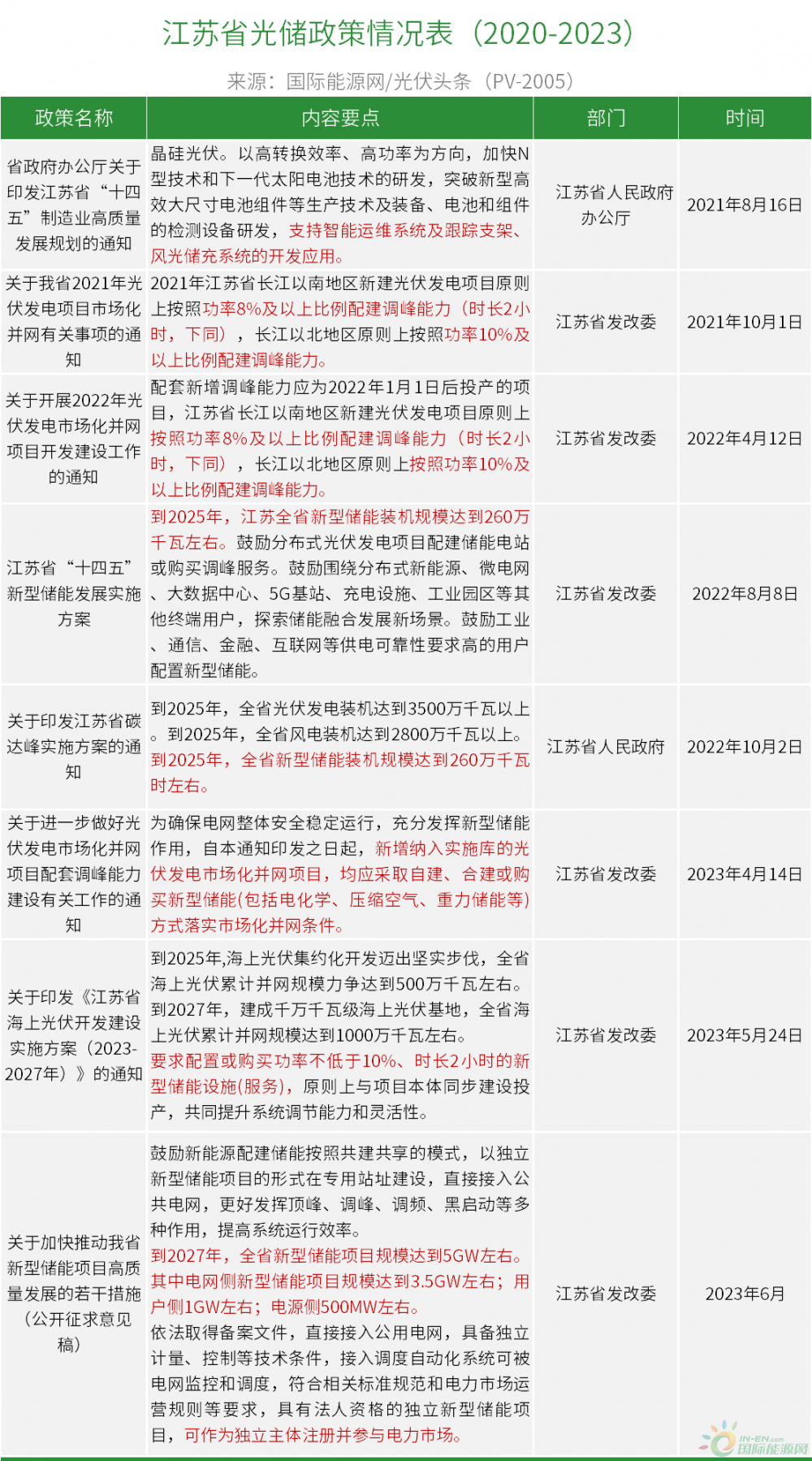 解码江苏2023年光储市场：深度融合成大趋势