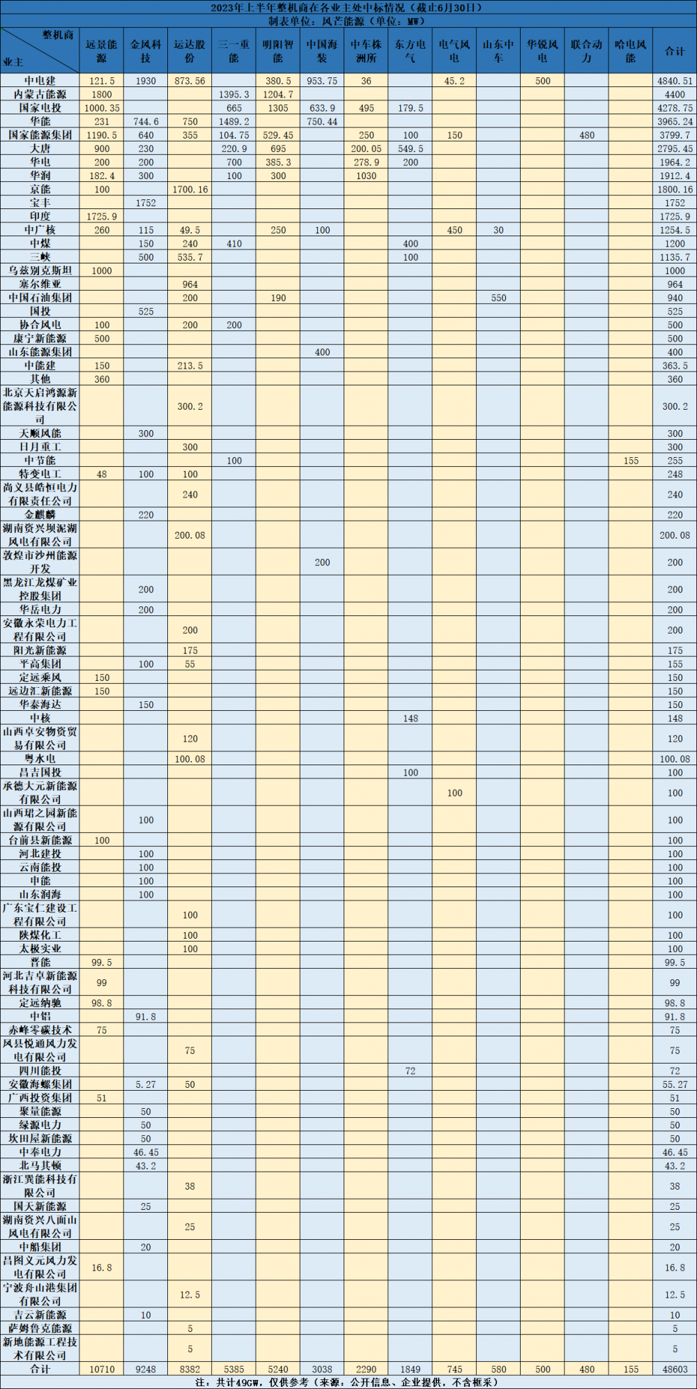 2023年上半年49GW整机中标统计：远景、金风、运达占比近60%