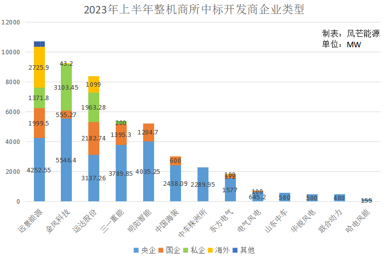 2023年上半年49GW整机中标统计：远景、金风、运达占比近60%