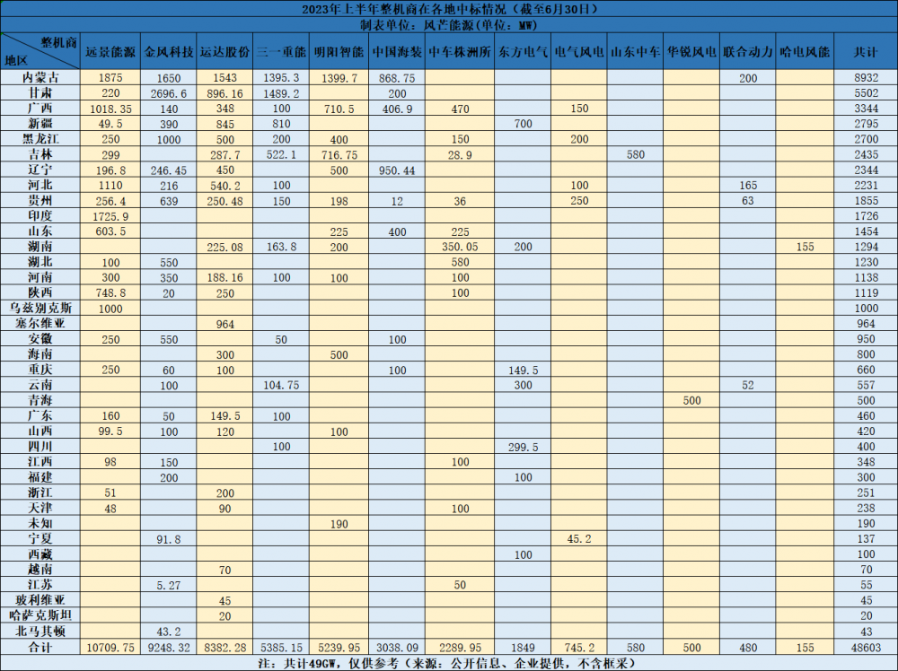 2023年上半年49GW整机中标统计：远景、金风、运达占比近60%