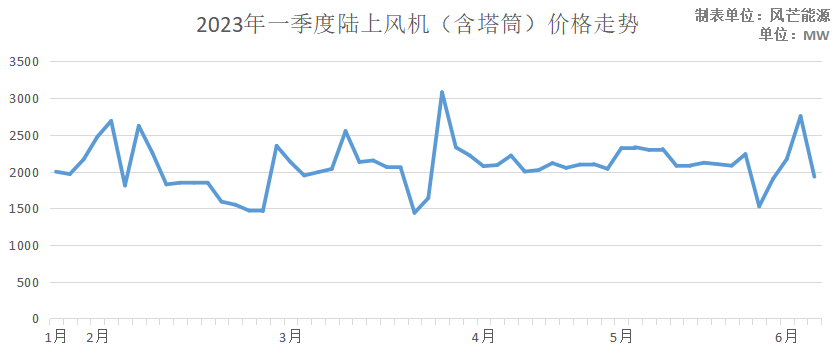 2023年上半年49GW整机中标统计：远景、金风、运达占比近60%