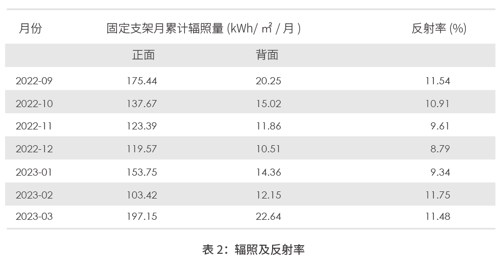 更低衰减!CPVT银川晶科TOPCon实证结果大起底