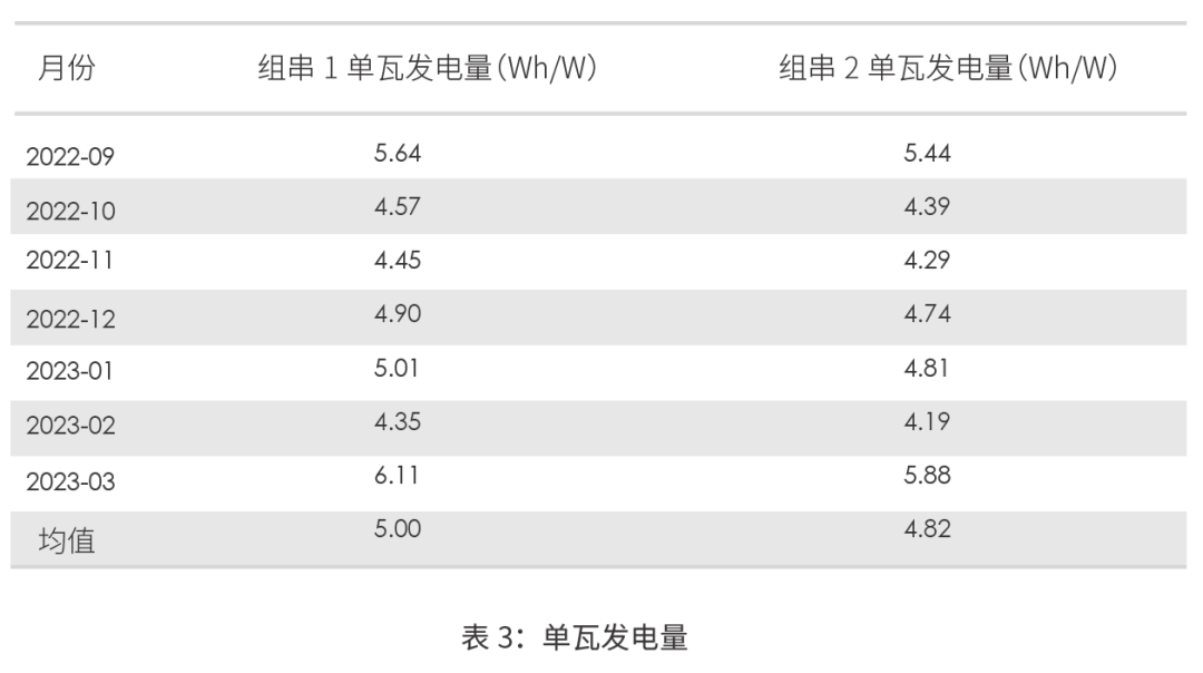 更低衰减!CPVT银川晶科TOPCon实证结果大起底