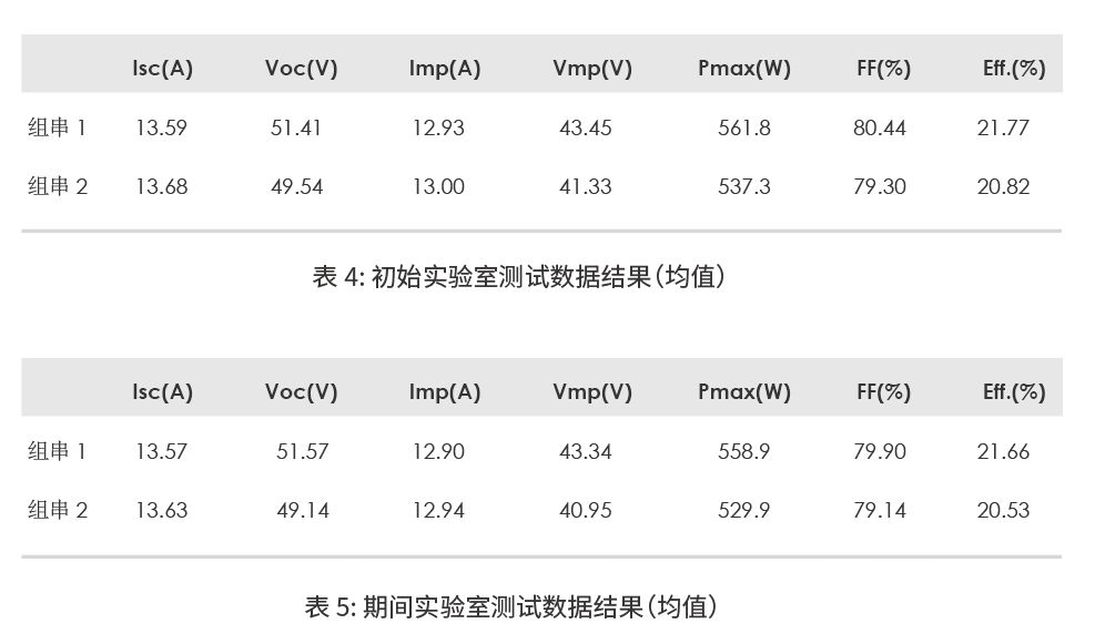 更低衰减!CPVT银川晶科TOPCon实证结果大起底