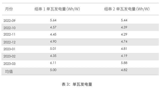 更低衰减！CPVT银川晶科TOPCon实证结果大起底