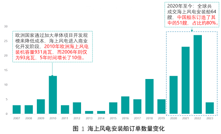 行情爆涨2.5倍！这艘亚洲最大、全球第二的海上风电安装船日租超43万美金！