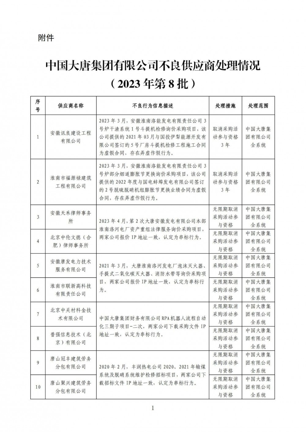 严重！22个风电项目串标、弄虚作假！大唐公开处理46家不良供应商！