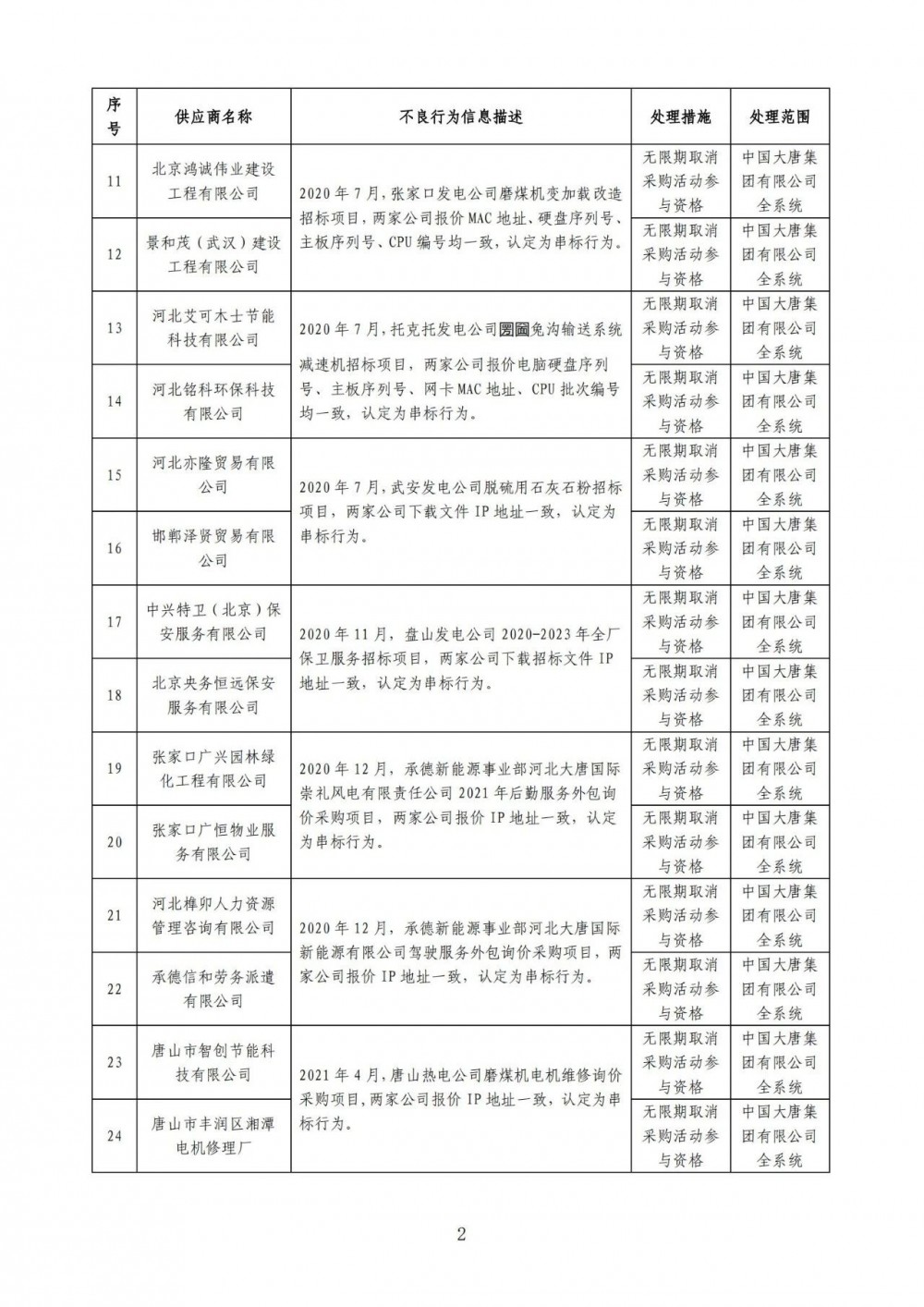 严重！22个风电项目串标、弄虚作假！大唐公开处理46家不良供应商！