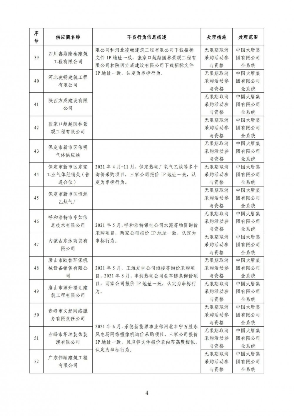 严重！22个风电项目串标、弄虚作假！大唐公开处理46家不良供应商！