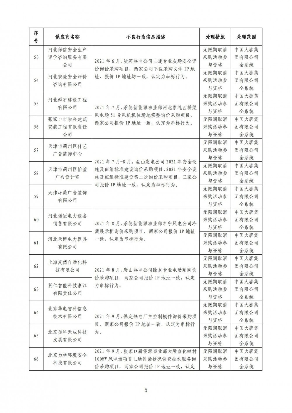 严重！22个风电项目串标、弄虚作假！大唐公开处理46家不良供应商！