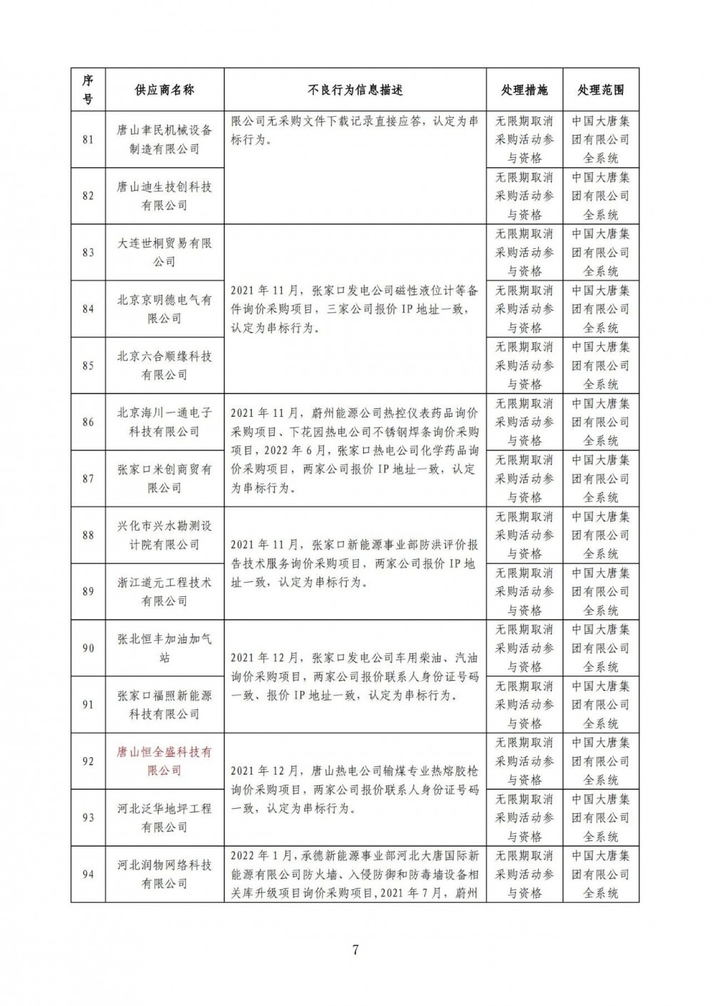 严重！22个风电项目串标、弄虚作假！大唐公开处理46家不良供应商！