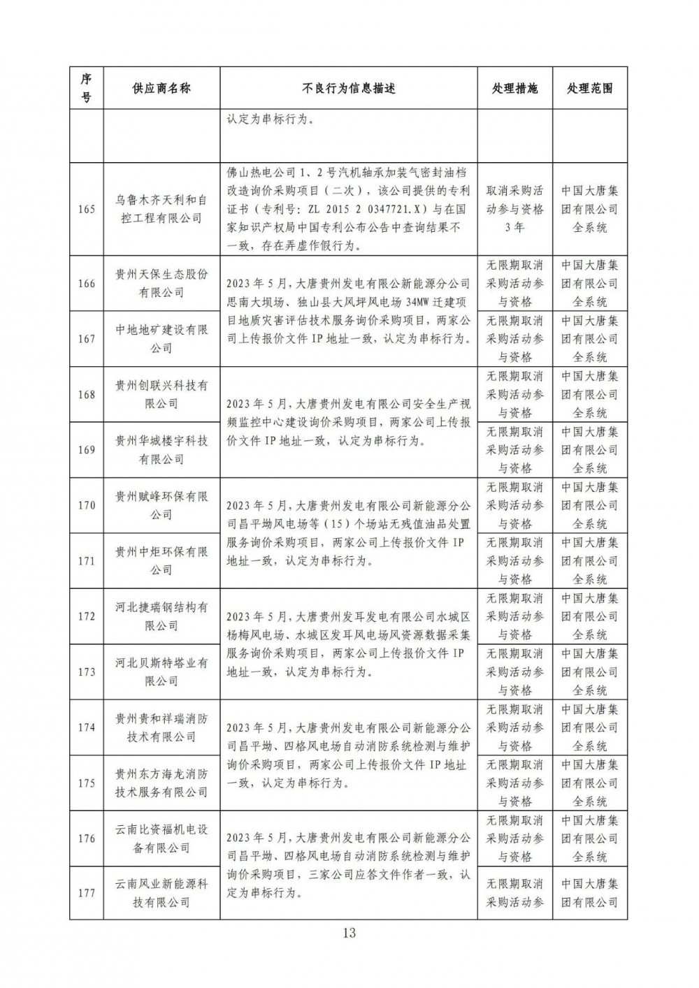 严重！22个风电项目串标、弄虚作假！大唐公开处理46家不良供应商！