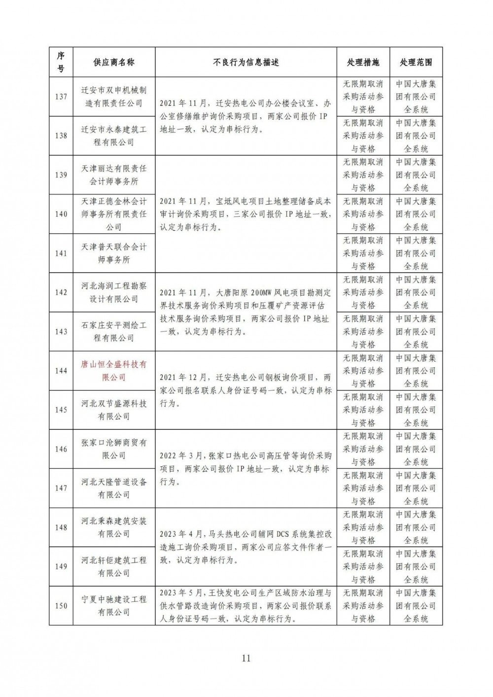 严重！22个风电项目串标、弄虚作假！大唐公开处理46家不良供应商！