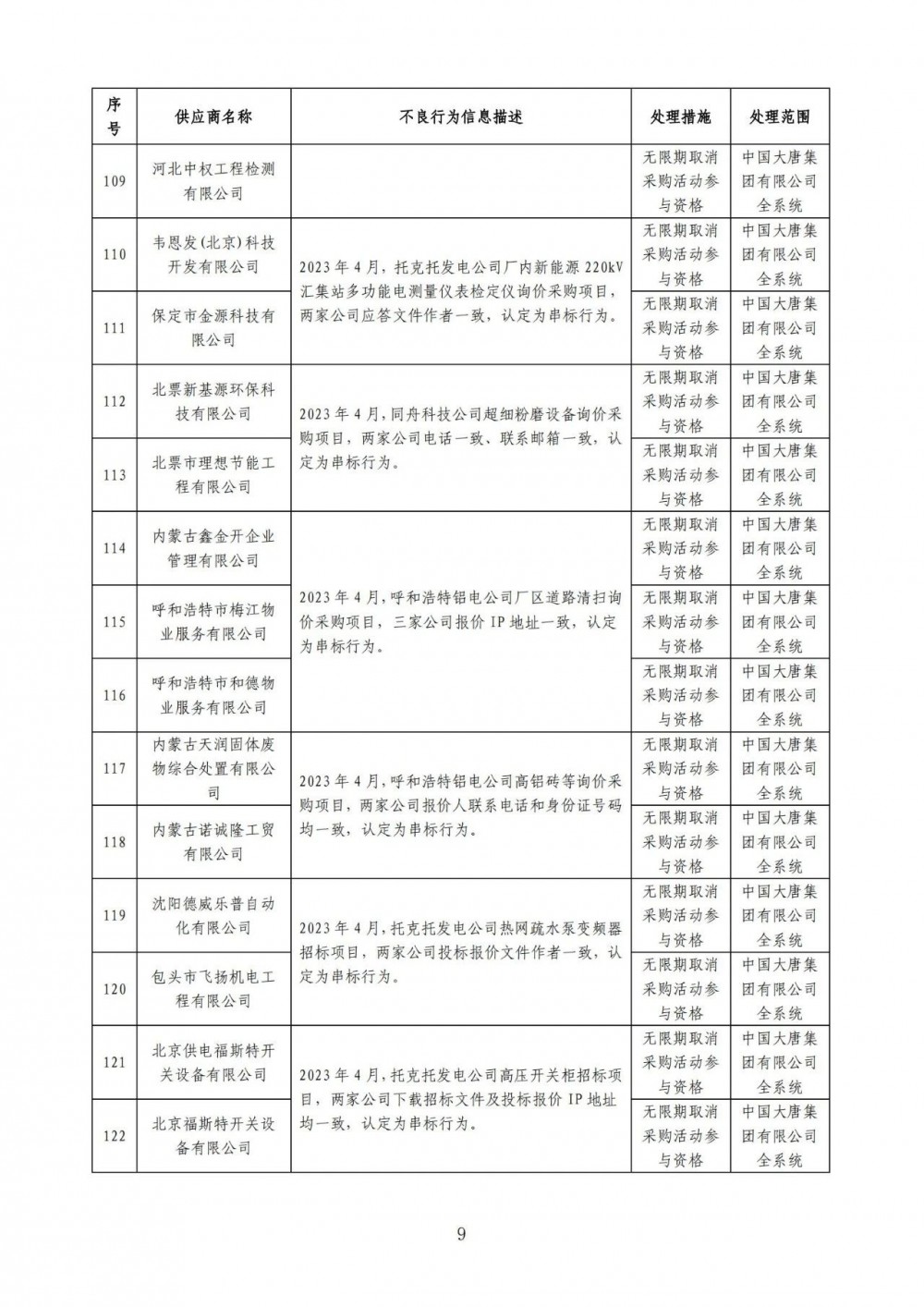 严重！22个风电项目串标、弄虚作假！大唐公开处理46家不良供应商！